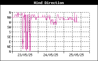 Wind Direction History