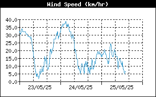 Average Wind Speed History
