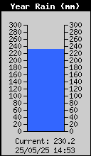 Yearly Rain Total