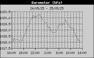 Barometer History