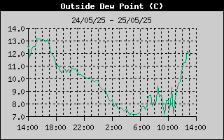 Outside Dewpoint History