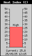 Current Heat Index