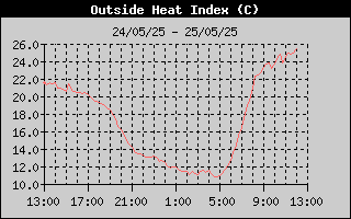 Heat Index History