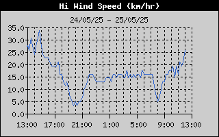 High Wind Speed History