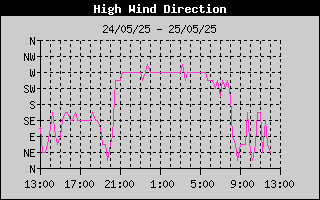 Direction of High Wind History