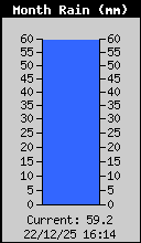 Monthly Rain Total