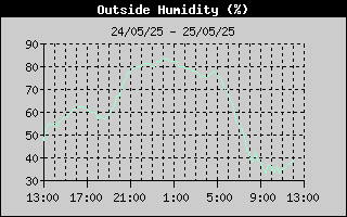 Outside Humidity History