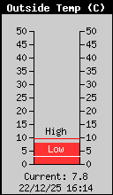 Current Outside Temperature