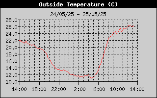 Outside Temperature History