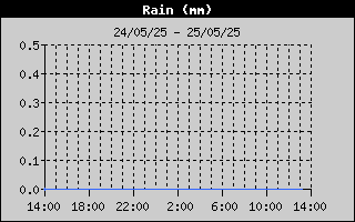 Total Rain History