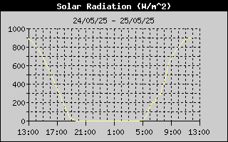 Solar Radiation History