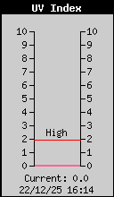 Current UV Index