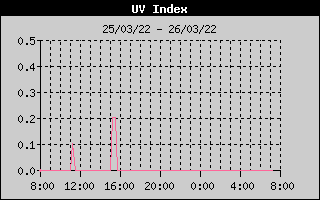 UV Index History