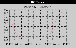 UV Index History