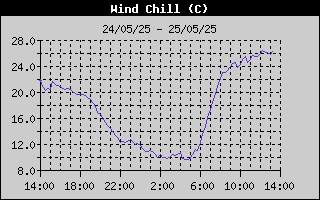 Wind Chill History