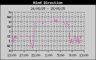 Wind Direction History