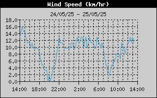  Average Wind Speed History