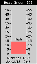 Current Heat Index