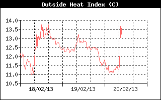 Heat Index History