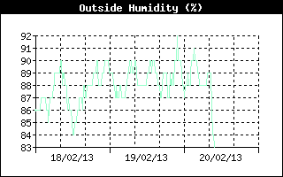 Outside Humidity History