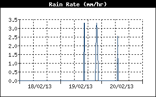 Rain Rate History