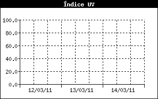 UV Index History