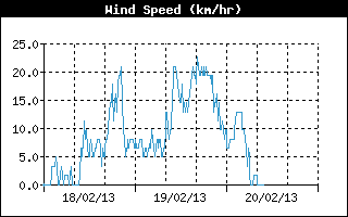  Average Wind Speed History