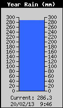 Yearly Rain Total