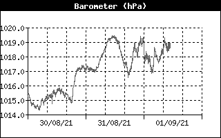 Barometer History