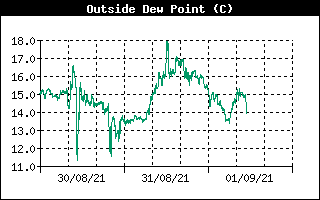 Outside Dewpoint History