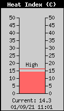 Current Heat Index