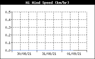 High Wind Speed History