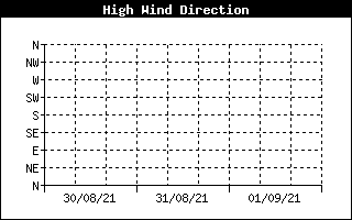 Direction of High Wind History