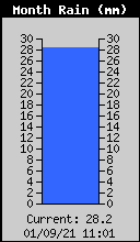 Monthly Rain Total