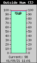 Current Outside Humidity