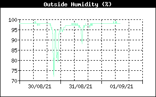 Outside Humidity History