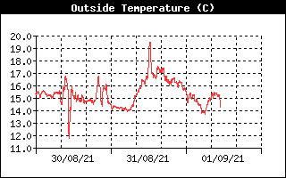 Outside Temperature History