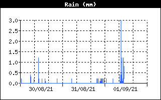 Total Rain History