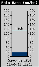 Current Rain Rate