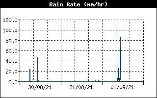 Rain Rate History