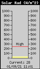 Current Solar Radiation