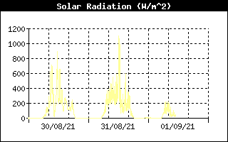 Solar Radiation History