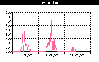 UV Index History