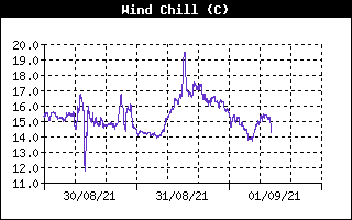 Wind Chill History