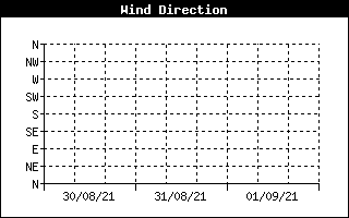 Wind Direction History