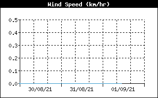 Average Wind Speed History