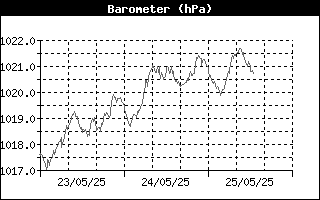 Barometer History