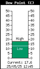 Current Outside Dewpoint