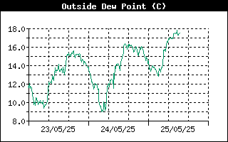 Outside Dewpoint History