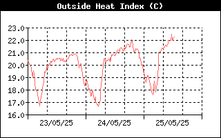 Heat Index History